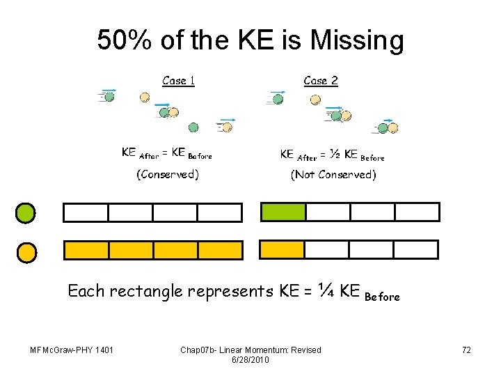50% of the KE is Missing Each rectangle represents KE = ¼ KE MFMc.