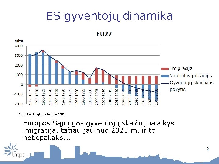 ES gyventojų dinamika Šaltinis: Jungtinės Tautos, 2008 Europos Sąjungos gyventojų skaičių palaikys imigracija, tačiau