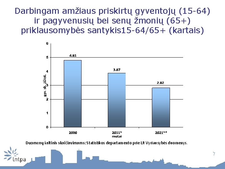 Darbingam amžiaus priskirtų gyventojų (15 -64) ir pagyvenusių bei senų žmonių (65+) priklausomybės santykis