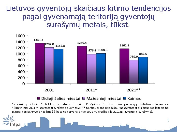 Lietuvos gyventojų skaičiaus kitimo tendencijos pagal gyvenamąją teritoriją gyventojų surašymų metais, tūkst. Skaičiavimų šaltinis: