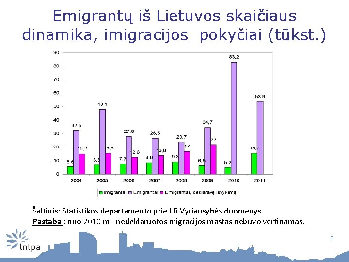 Emigrantų iš Lietuvos skaičiaus dinamika, imigracijos pokyčiai (tūkst. ) Šaltinis: Statistikos departamento prie LR Emigrantų iš Lietuvos skaičiaus dinamika, imigracijos pokyčiai (tūkst. ) Šaltinis: Statistikos departamento prie LR