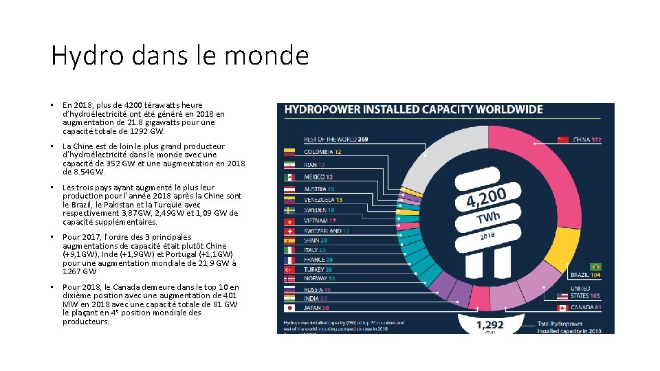 Hydro dans le monde • En 2018, plus de 4200 térawatts heure d’hydroélectricité ont