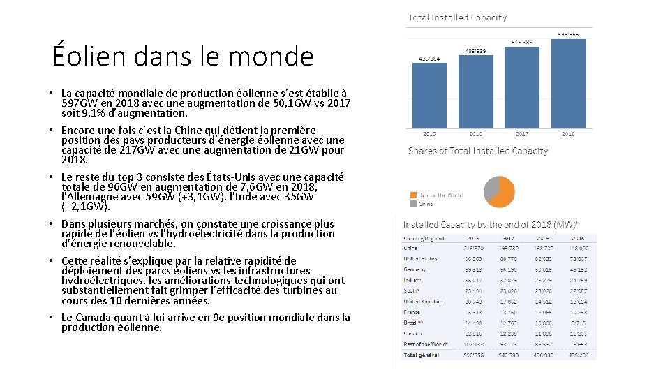 Éolien dans le monde • La capacité mondiale de production éolienne s’est établie à