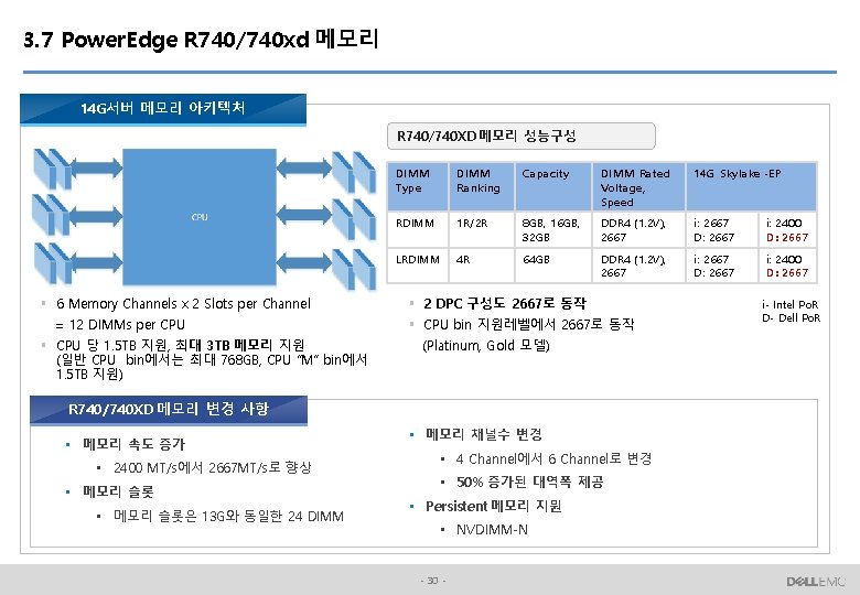 3. 7 Power. Edge R 740/740 xd 메모리 14 G서버 메모리 아키텍처 R 740/740