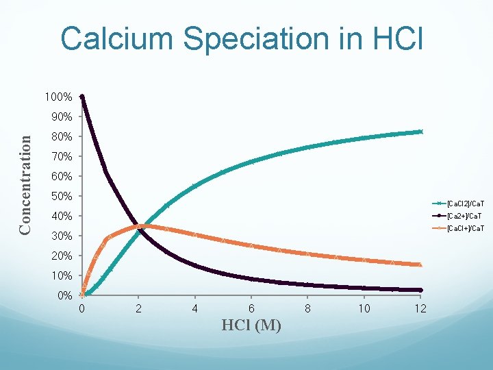 Calcium Speciation in HCl 100% Concentration 90% 80% 70% 60% 50% [Ca. Cl 2]/Ca.