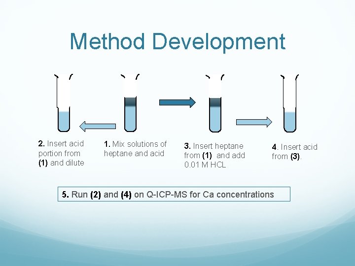 Method Development 2. Insert acid portion from (1) and dilute 1. Mix solutions of