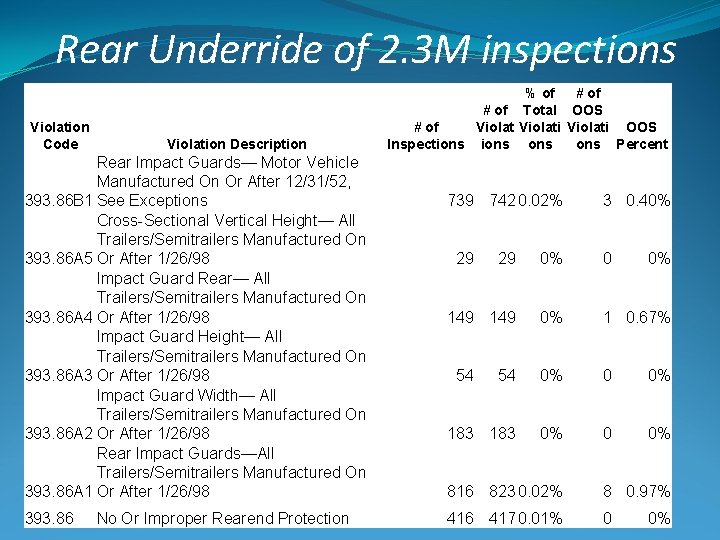 Rear Underride of 2. 3 M inspections Violation Code Violation Description Rear Impact Guards—