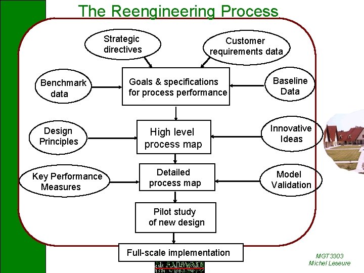 The Reengineering Process Strategic directives Benchmark data Design Principles Key Performance Measures Customer requirements