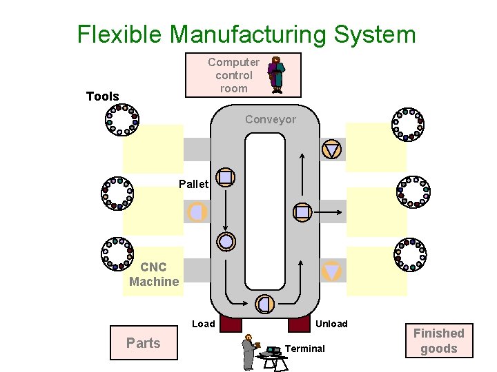 Flexible Manufacturing System Computer control room Tools Conveyor Pallet CNC Machine Load Parts Unload