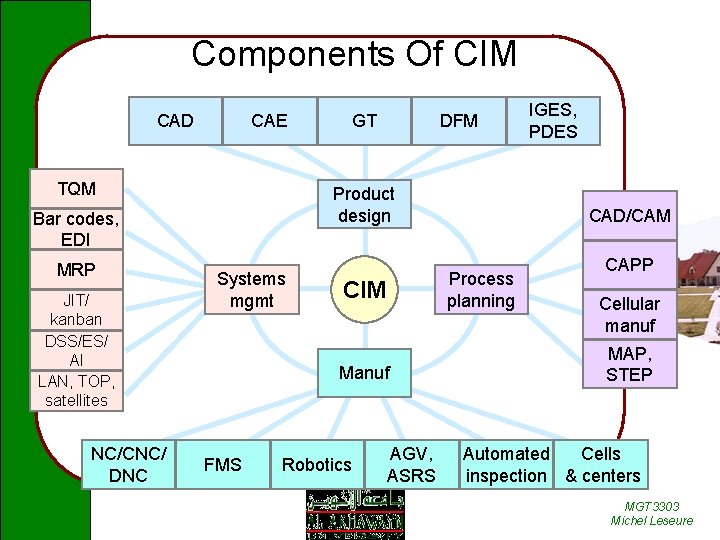Components Of CIM CAD CAE TQM JIT/ kanban DSS/ES/ AI LAN, TOP, satellites NC/CNC/