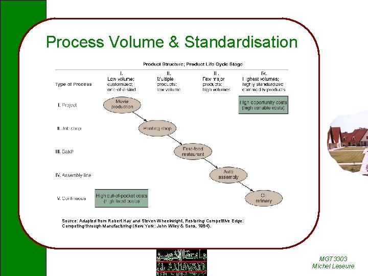 Process Volume & Standardisation Source: Adapted from Robert Hay and Steven Wheelwright, Restoring Competitive