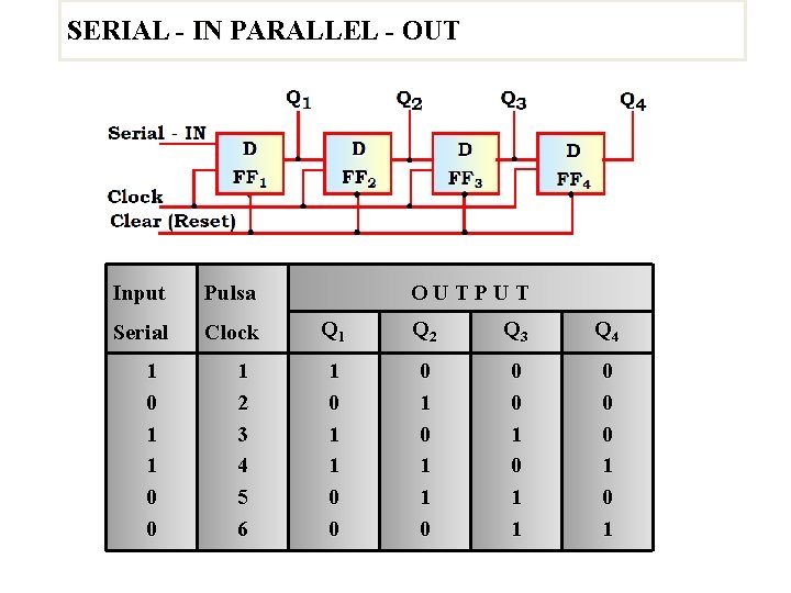 SERIAL - IN PARALLEL - OUT Input Pulsa Serial Clock 1 0 1 1