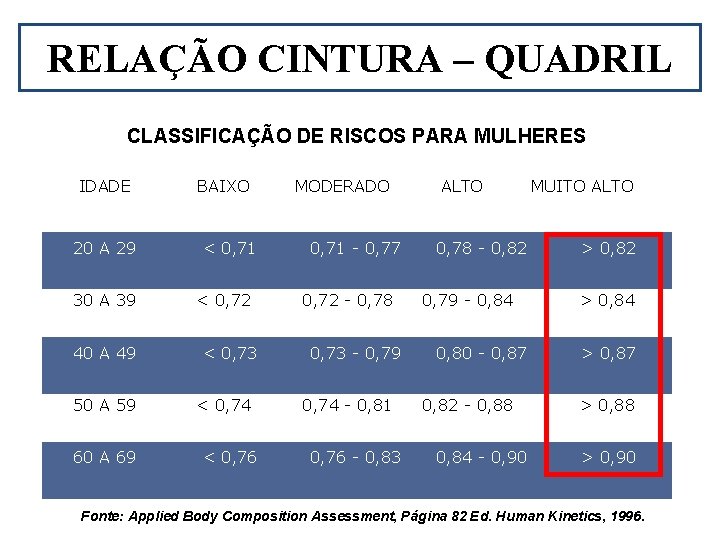 RELAÇÃO CINTURA – QUADRIL CLASSIFICAÇÃO DE RISCOS PARA MULHERES IDADE 20 A 29 30 RELAÇÃO CINTURA – QUADRIL CLASSIFICAÇÃO DE RISCOS PARA MULHERES IDADE 20 A 29 30