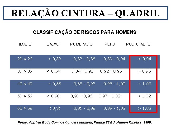 RELAÇÃO CINTURA – QUADRIL CLASSIFICAÇÃO DE RISCOS PARA HOMENS IDADE 20 A 29 30 RELAÇÃO CINTURA – QUADRIL CLASSIFICAÇÃO DE RISCOS PARA HOMENS IDADE 20 A 29 30