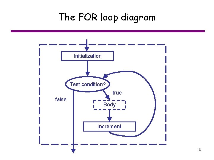The FOR loop diagram Initialization Test condition? true false Body Increment 8 The FOR loop diagram Initialization Test condition? true false Body Increment 8