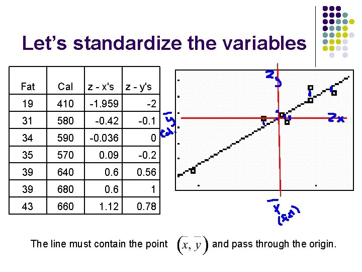 Let’s standardize the variables Fat Cal z - x's z - y's 19 410