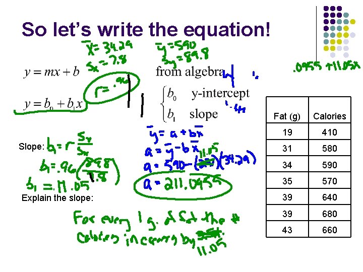 So let’s write the equation! Slope: Explain the slope: Fat (g) Calories 19 410