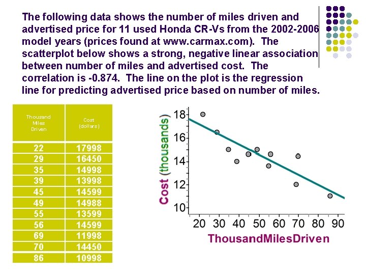 The following data shows the number of miles driven and advertised price for 11