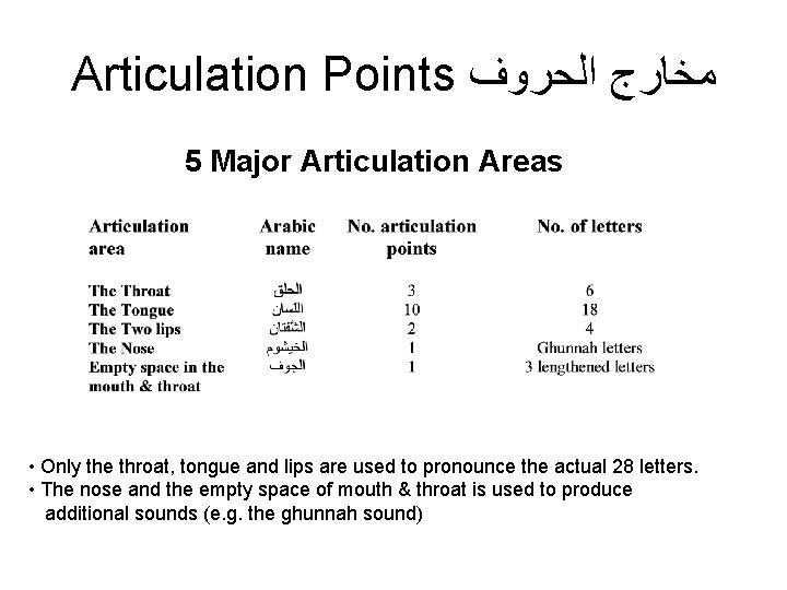 Articulation Points ﻣﺨﺎﺭﺝ ﺍﻟﺤﺮﻭﻑ 5 Major Articulation Areas • Only the throat, tongue and Articulation Points ﻣﺨﺎﺭﺝ ﺍﻟﺤﺮﻭﻑ 5 Major Articulation Areas • Only the throat, tongue and