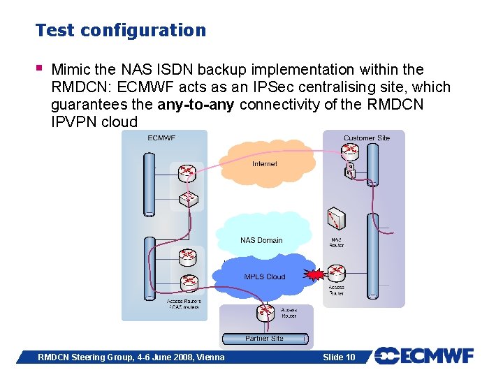 Test configuration § Mimic the NAS ISDN backup implementation within the RMDCN: ECMWF acts