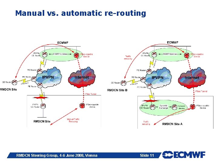 Manual vs. automatic re-routing RMDCN Steering Group, 4 -6 June 2008, Vienna Slide 11