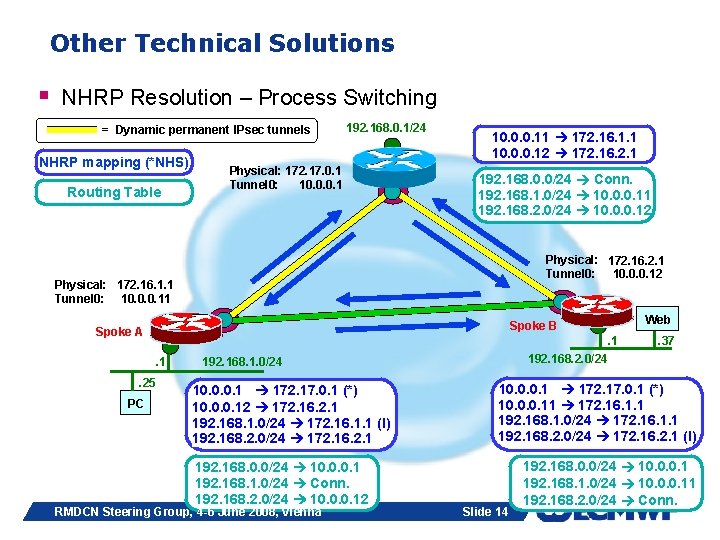 Other Technical Solutions § NHRP Resolution – Process Switching = Dynamic permanent IPsec tunnels