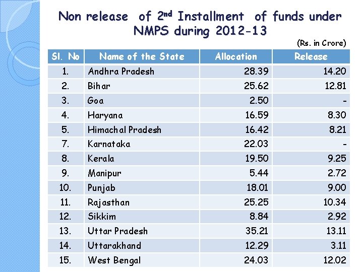 Non release of 2 nd Installment of funds under NMPS during 2012 -13 (Rs.