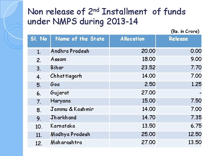 Non release of 2 nd Installment of funds under NMPS during 2013 -14 (Rs.