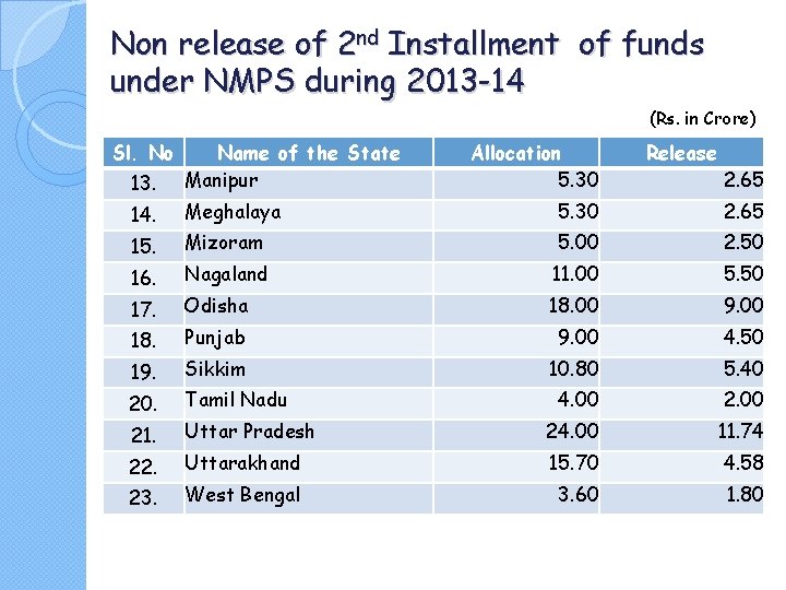 Non release of 2 nd Installment of funds under NMPS during 2013 -14 (Rs.