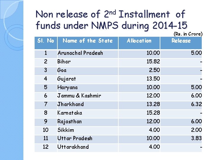 Non release of 2 nd Installment of funds under NMPS during 2014 -15 Sl.