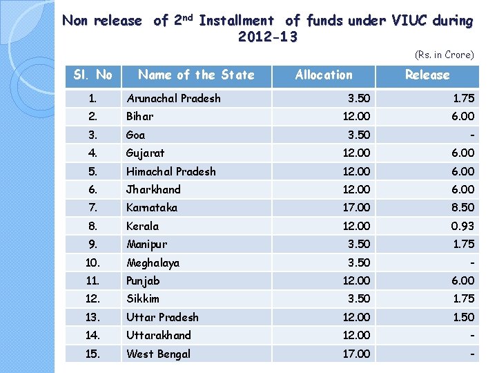 Non release of 2 nd Installment of funds under VIUC during 2012 -13 (Rs.