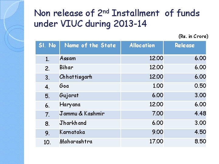 Non release of 2 nd Installment of funds under VIUC during 2013 -14 (Rs.