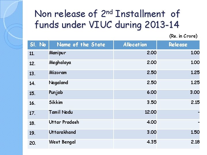 Non release of 2 nd Installment of funds under VIUC during 2013 -14 (Rs.