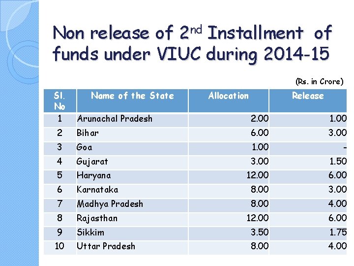 Non release of 2 nd Installment of funds under VIUC during 2014 -15 (Rs.