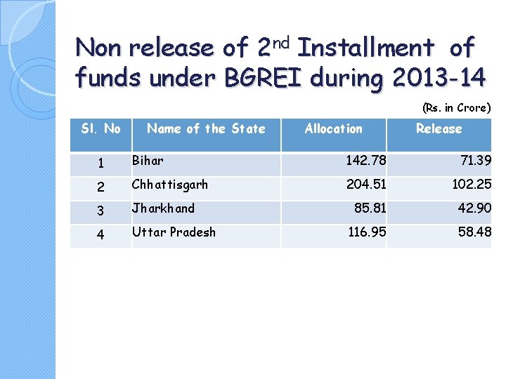 Non release of 2 nd Installment of funds under BGREI during 2013 -14 (Rs.