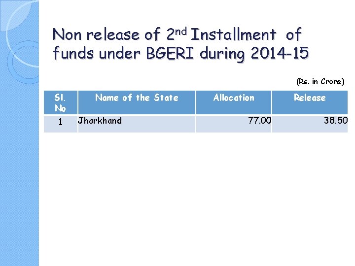 Non release of 2 nd Installment of funds under BGERI during 2014 -15 (Rs.