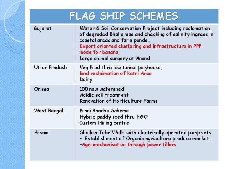 FLAG SHIP SCHEMES Gujarat Water & Soil Conservation Project including reclamation of degraded Bhal