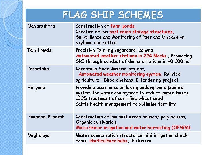 FLAG SHIP SCHEMES Maharashtra Construction of farm ponds, Creation of low cost onion storage