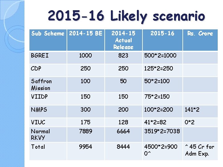 2015 -16 Likely scenario Sub Scheme 2014 -15 BE 2014 -15 Actual Release 2015
