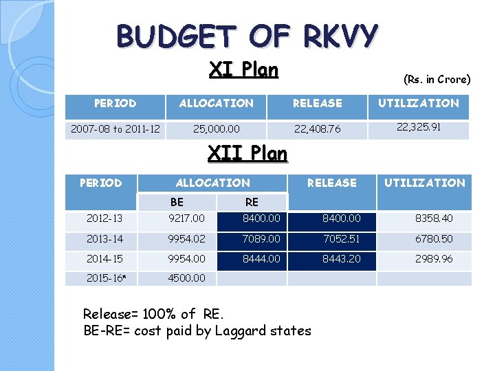 BUDGET OF RKVY XI Plan (Rs. in Crore) PERIOD ALLOCATION RELEASE UTILIZATION 2007 -08