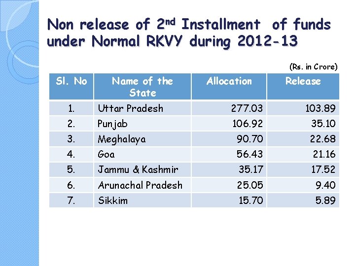 Non release of 2 nd Installment of funds under Normal RKVY during 2012 -13