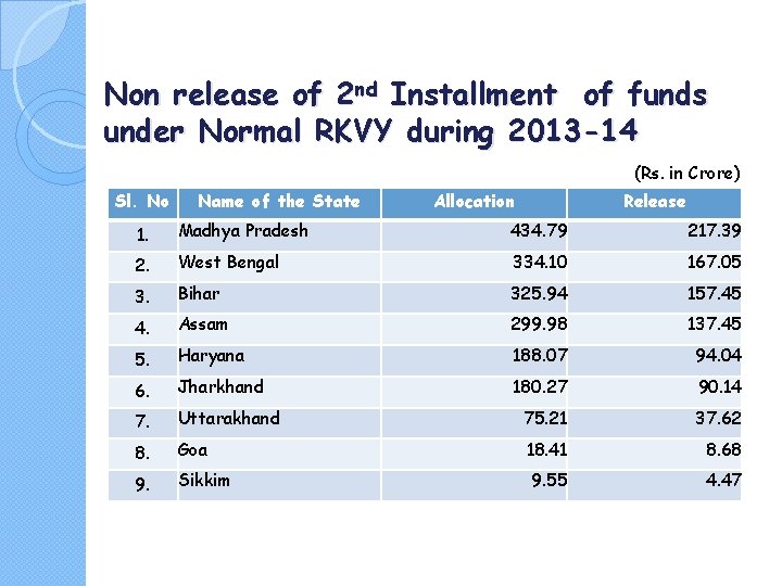 Non release of 2 nd Installment of funds under Normal RKVY during 2013 -14