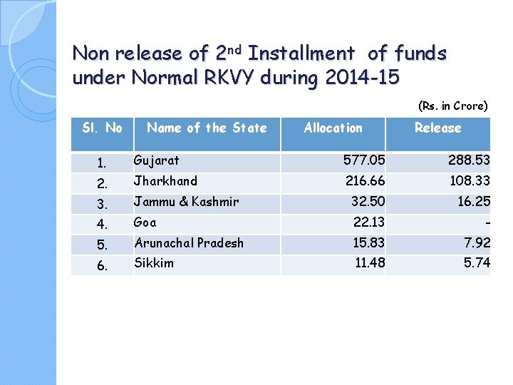 Non release of 2 nd Installment of funds under Normal RKVY during 2014 -15