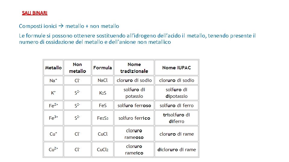 SALI BINARI Composti ionici metallo + non metallo Le formule si possono ottenere sostituendo