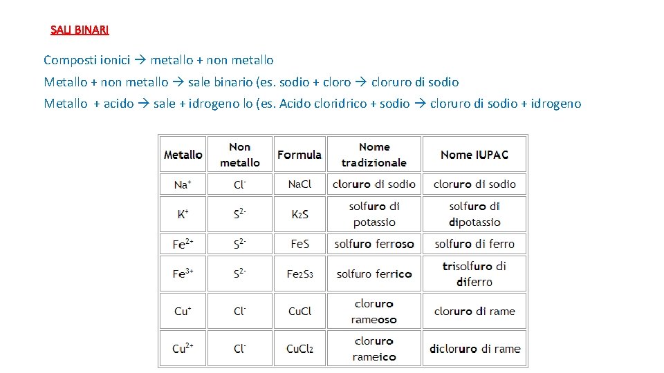 SALI BINARI Composti ionici metallo + non metallo Metallo + non metallo sale binario