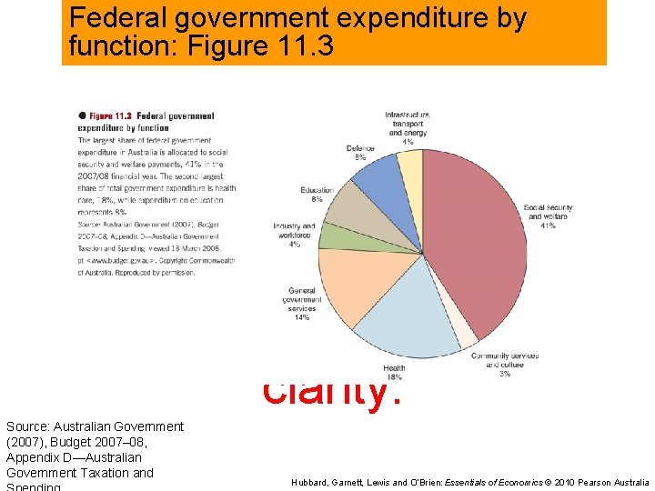Federal government expenditure by function: Figure 11. 3 Please insert Figure 11. 3 from