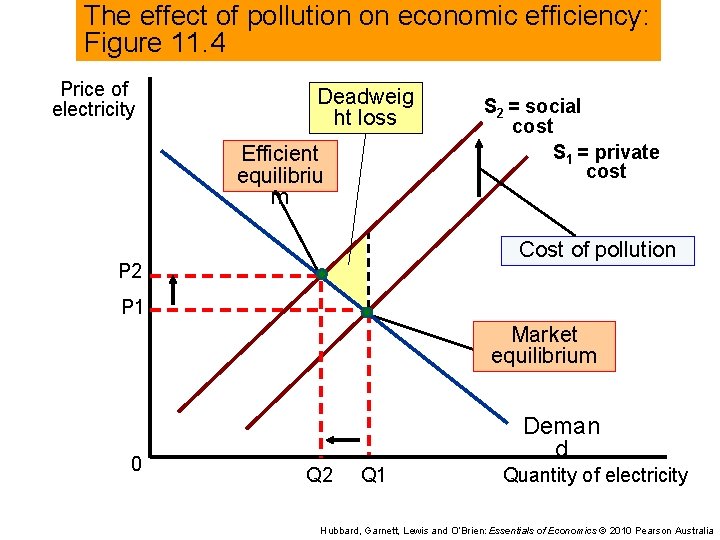 The effect of pollution on economic efficiency: Figure 11. 4 Price of electricity Deadweig