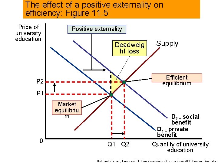 The effect of a positive externality on efficiency: Figure 11. 5 Price of university