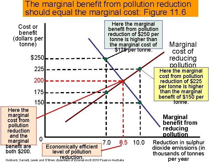 The marginal benefit from pollution reduction should equal the marginal cost: Figure 11. 6