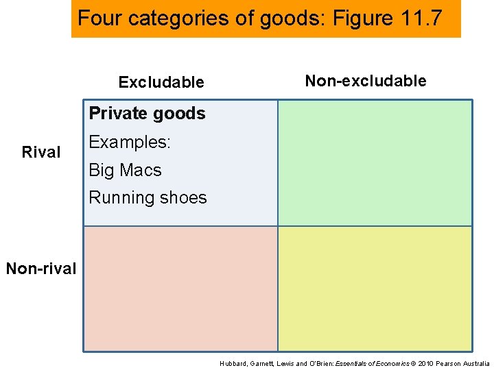 Four categories of goods: Figure 11. 7 Excludable Non-excludable Private goods Rival Examples: Big